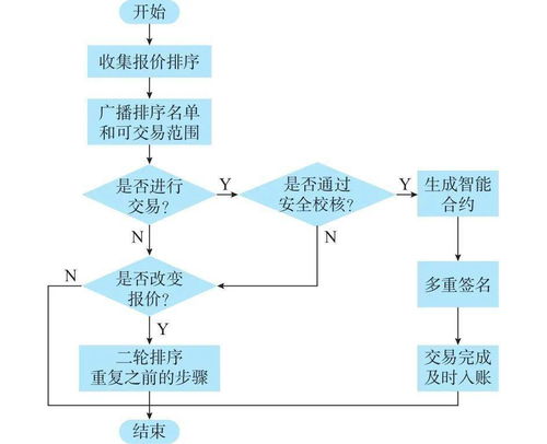 區(qū)塊鏈在電力交易中的潛在應用場景及相關問題