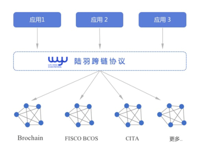 陸羽跨鏈協(xié)議白皮書正式發(fā)布 構(gòu)建聯(lián)盟鏈?zhǔn)澜绲耐ㄓ谜Z言與基礎(chǔ)設(shè)施